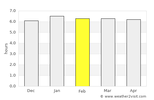Cruzeiro do Oeste average rain in February