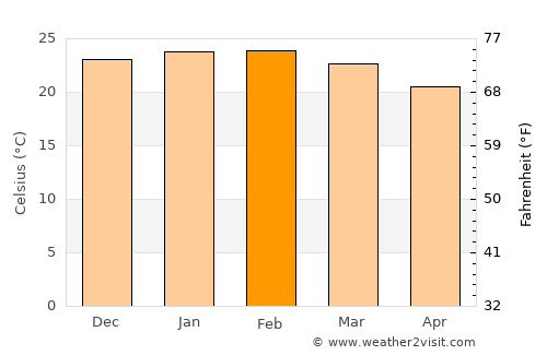 Cruzeiro do Oeste average temperature in February