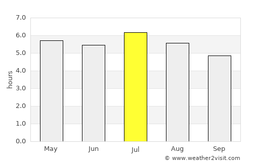 Cruzeiro do Oeste average rain in July