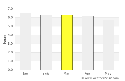 Cruzeiro do Oeste average rain in March