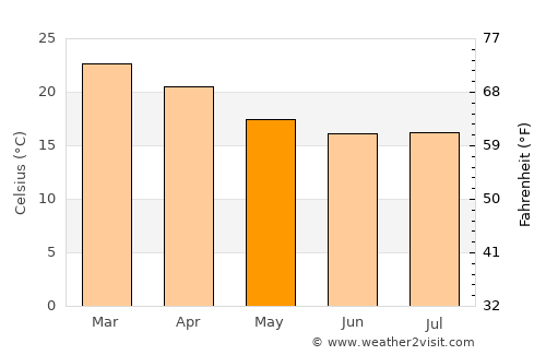 Cruzeiro do Oeste average temperature in May