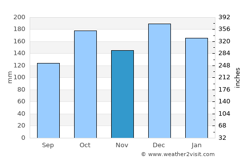 Cruzeiro do Oeste average rain in November