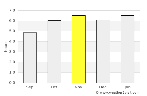 Cruzeiro do Oeste average rain in November