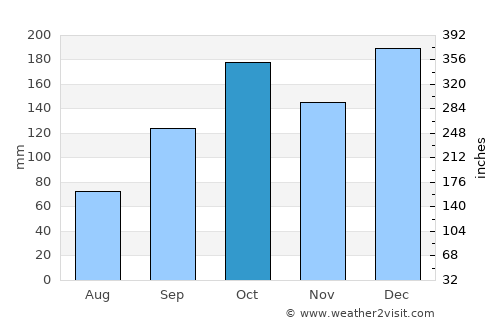 Cruzeiro do Oeste average rain in October