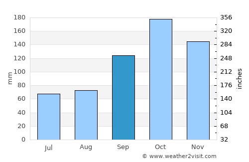 Cruzeiro do Oeste average rain in September