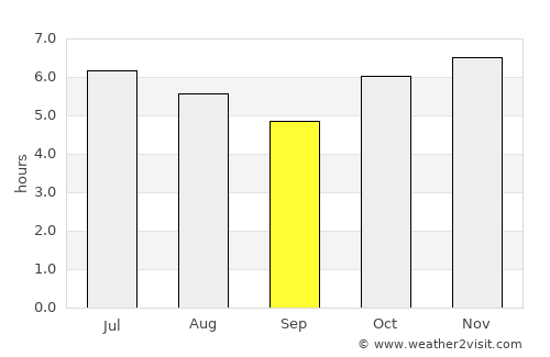 Cruzeiro do Oeste average rain in September