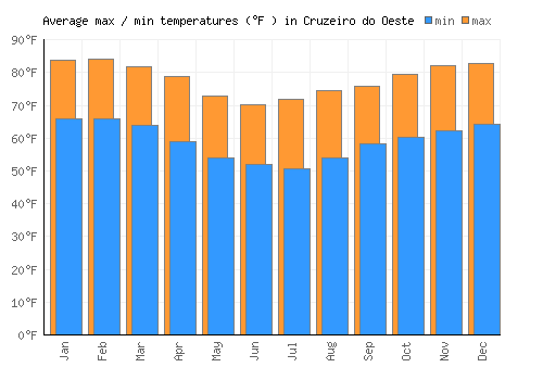 Cruzeiro do Oeste average minimum / maximum temperatures (Fahrenheit)