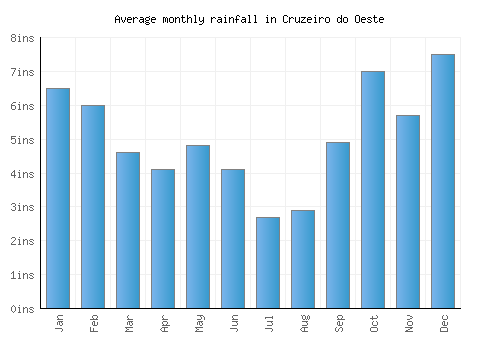 Cruzeiro do Oeste monthly rainfall chart (inches)