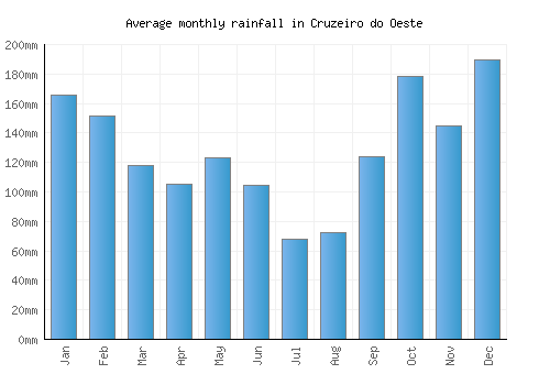 Cruzeiro do Oeste monthly rainfall chart (mm)