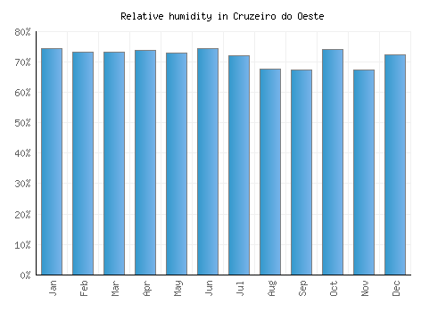 Cruzeiro do Oeste relative humidity averages