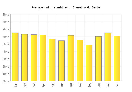Cruzeiro do Oeste average daily sunshine chart