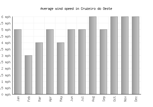 Cruzeiro do Oeste average winspeed by month (mph)