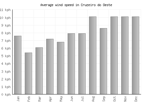 Cruzeiro do Oeste average winspeed by month (km/h)