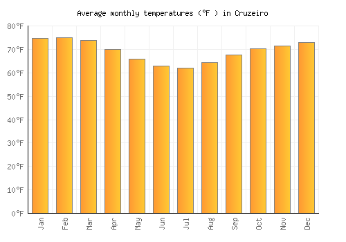 Cruzeiro average temperature chart (Fahrenheit)