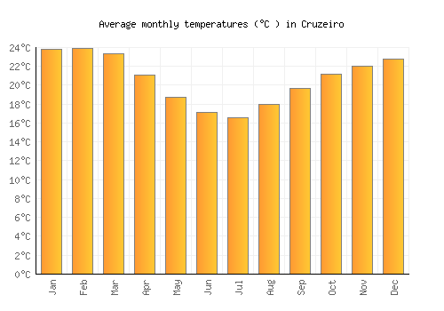 Cruzeiro average temperature chart (Celsius)