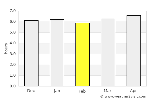 Cruzília average rain in February