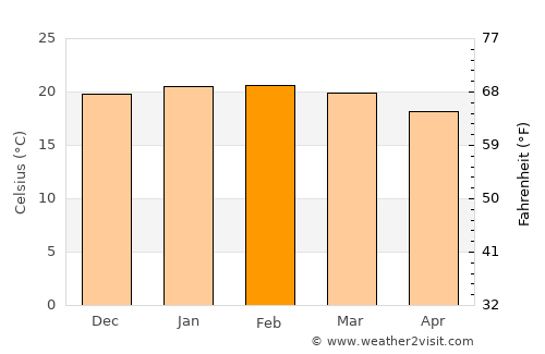 Cruzília average temperature in February