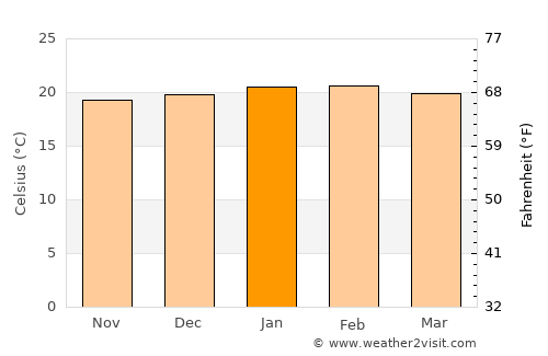 Cruzília average temperature in January