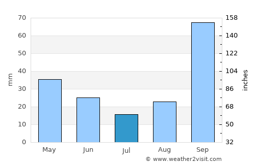 Cruzília average rain in July