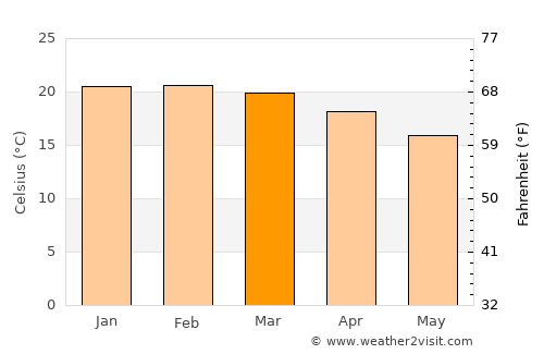 Cruzília average temperature in March