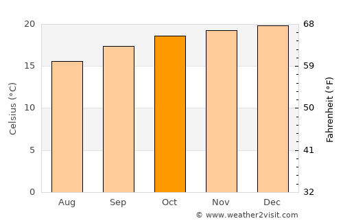 Cruzília average temperature in October