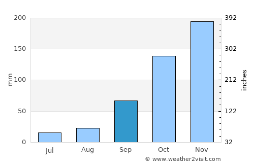 Cruzília average rain in September
