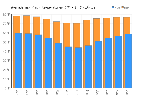 Cruzília average minimum / maximum temperatures (Fahrenheit)