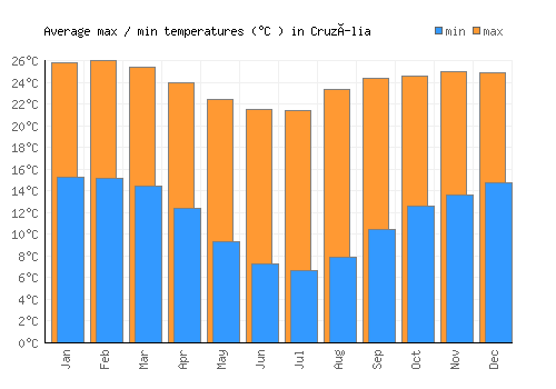 Cruzília average minimum / maximum temperatures (Celsius)