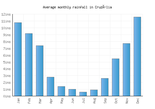 Cruzília monthly rainfall chart (inches)