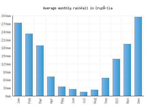 Cruzília monthly rainfall chart (mm)