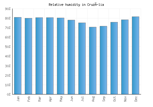 Cruzília relative humidity averages