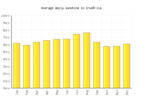 Cruzília average daily sunshine chart