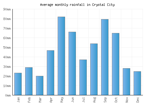 Crystal City monthly rainfall chart (mm)