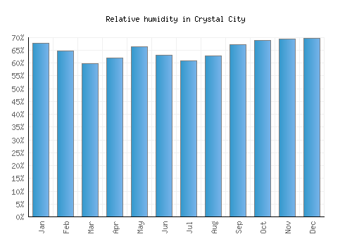 Crystal City relative humidity averages