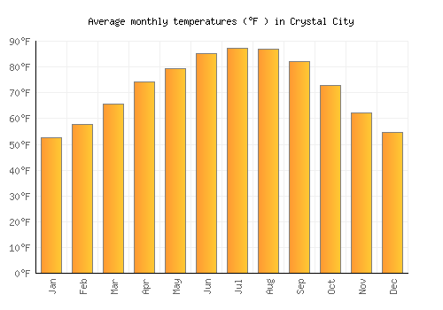 Crystal City average temperature chart (Fahrenheit)