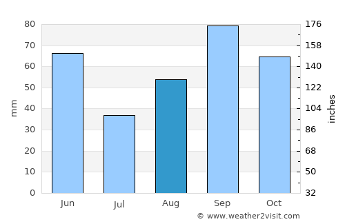 Crystal City average rain in August