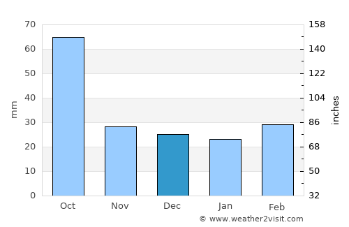 Crystal City average rain in December