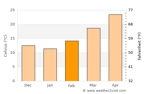 Crystal City average temperature in February