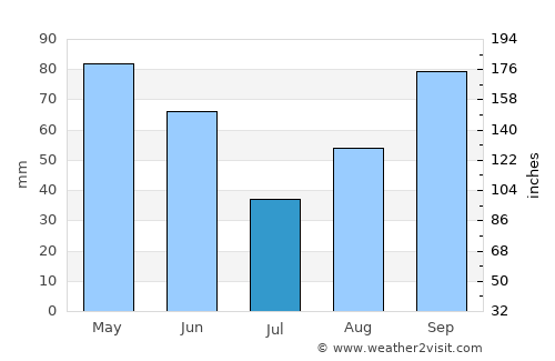Crystal City average rain in July