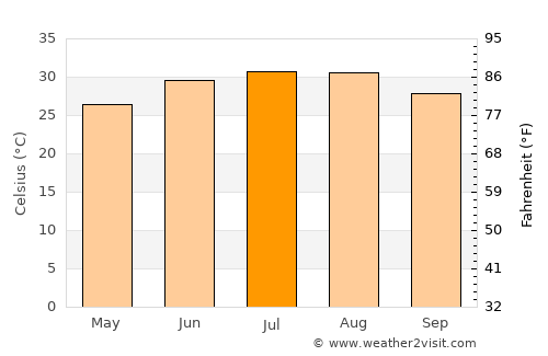 Crystal City average temperature in July