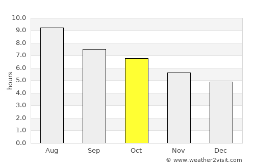 Crystal City average rain in October
