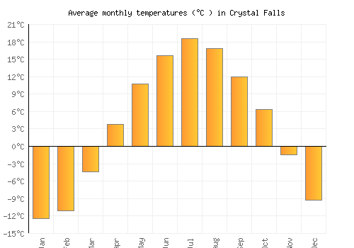 Crystal Falls average temperature chart (Celsius)
