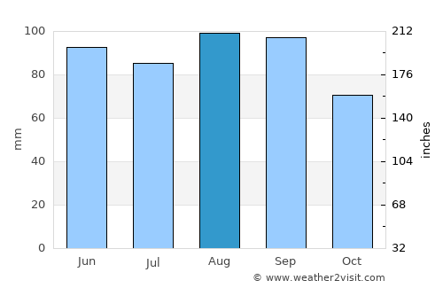 Crystal Falls average rain in August