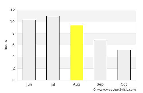 Crystal Falls average rain in August