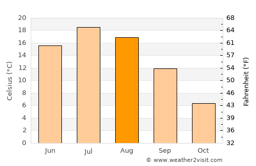 Crystal Falls average temperature in August