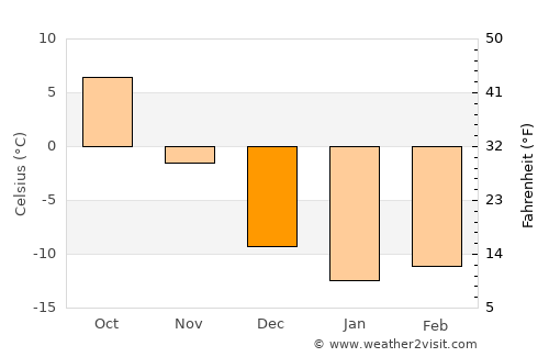 Crystal Falls average temperature in December