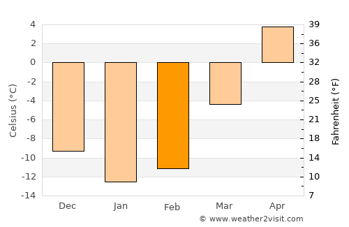 Crystal Falls average temperature in February