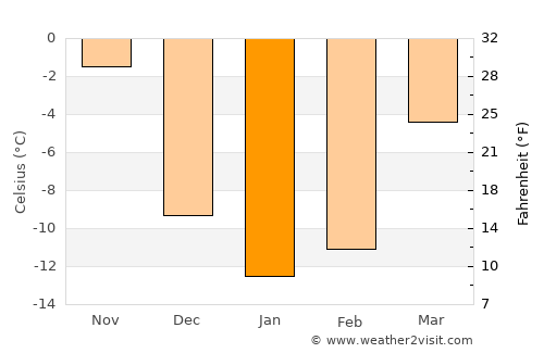 Crystal Falls average temperature in January