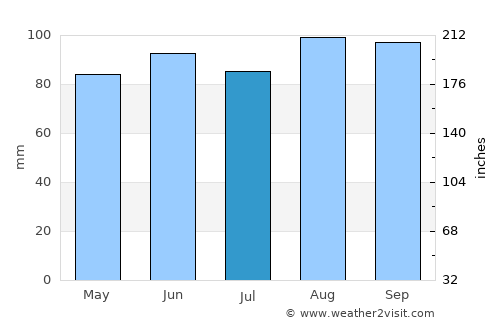 Crystal Falls average rain in July