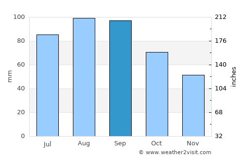 Crystal Falls average rain in September